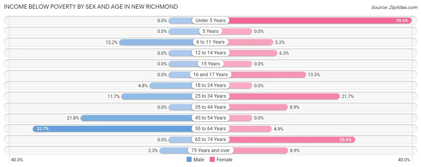 Income Below Poverty by Sex and Age in New Richmond