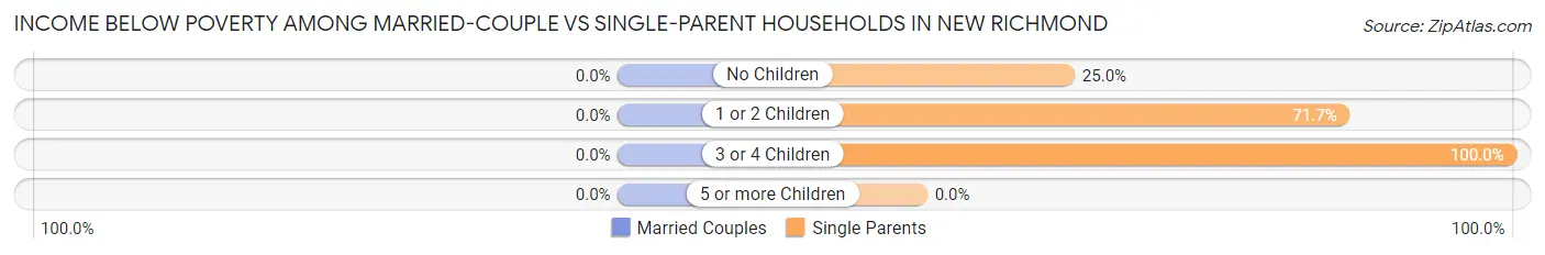 Income Below Poverty Among Married-Couple vs Single-Parent Households in New Richmond
