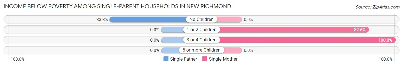 Income Below Poverty Among Single-Parent Households in New Richmond