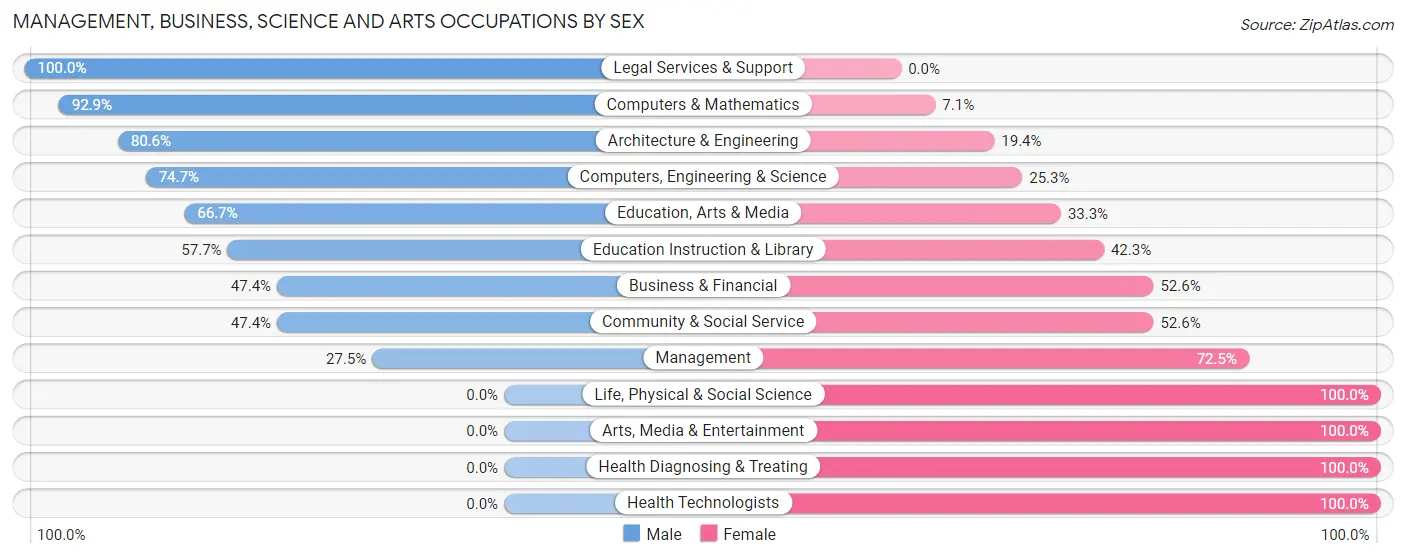 Management, Business, Science and Arts Occupations by Sex in New Richmond