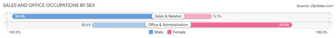 Sales and Office Occupations by Sex in New Richmond