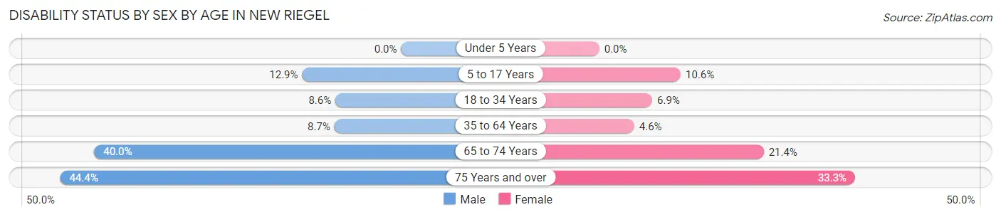 Disability Status by Sex by Age in New Riegel