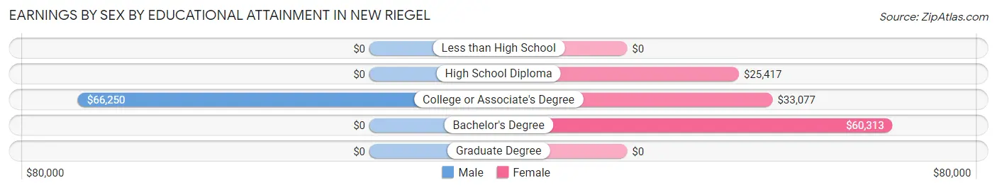 Earnings by Sex by Educational Attainment in New Riegel