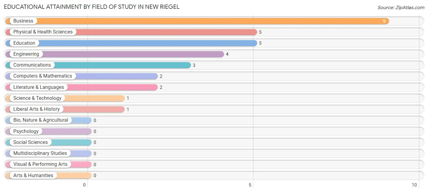 Educational Attainment by Field of Study in New Riegel