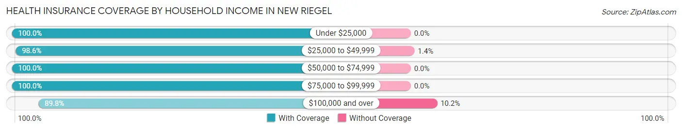 Health Insurance Coverage by Household Income in New Riegel