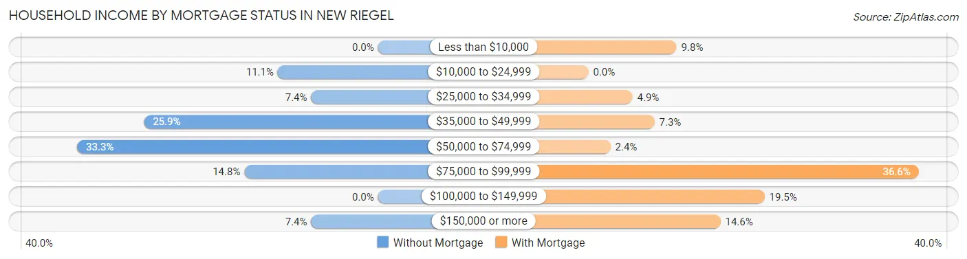 Household Income by Mortgage Status in New Riegel