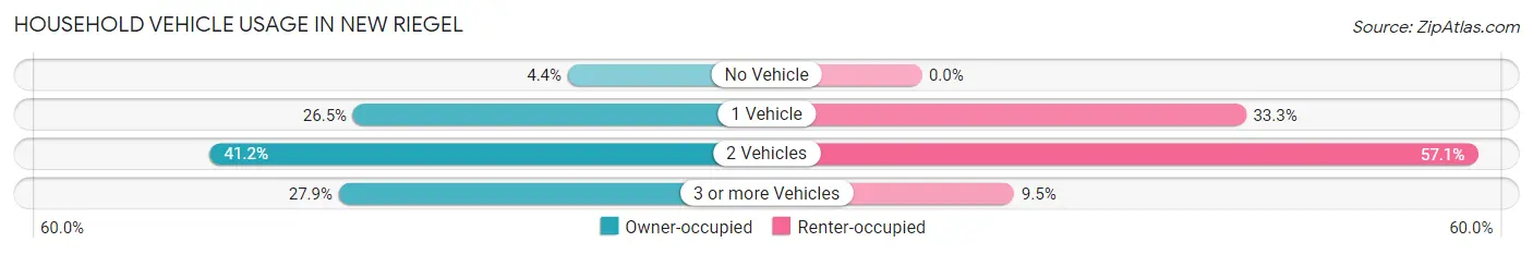 Household Vehicle Usage in New Riegel