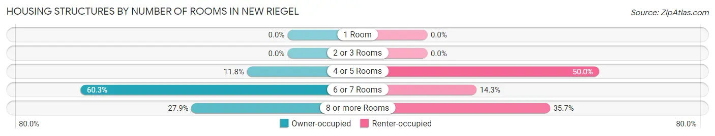 Housing Structures by Number of Rooms in New Riegel