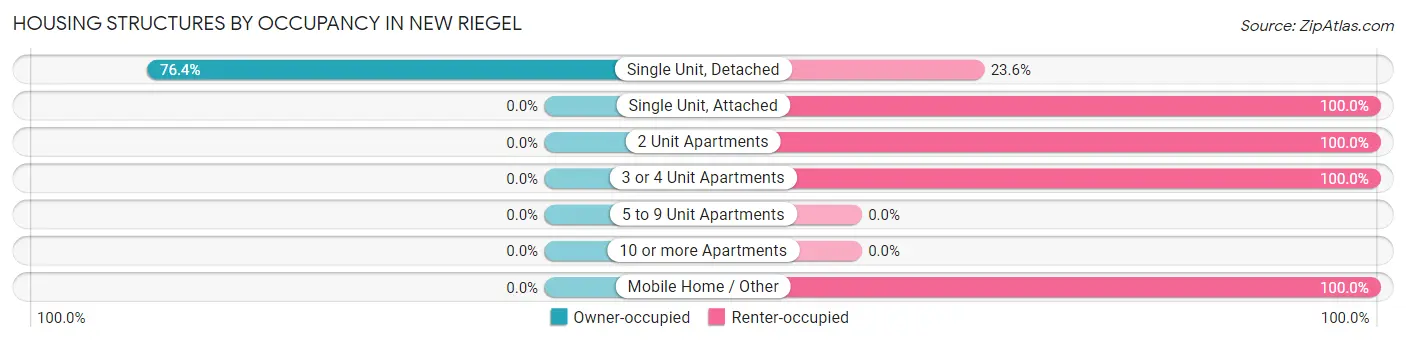 Housing Structures by Occupancy in New Riegel