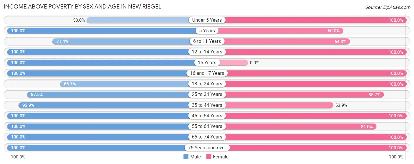 Income Above Poverty by Sex and Age in New Riegel