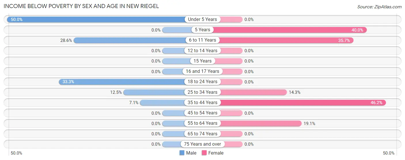 Income Below Poverty by Sex and Age in New Riegel