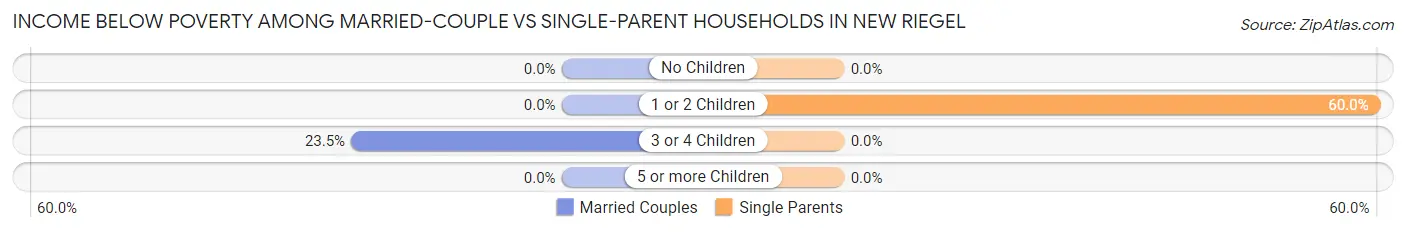 Income Below Poverty Among Married-Couple vs Single-Parent Households in New Riegel