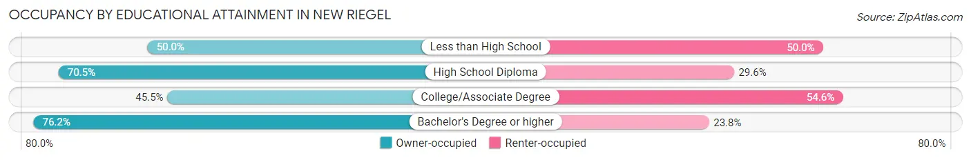Occupancy by Educational Attainment in New Riegel