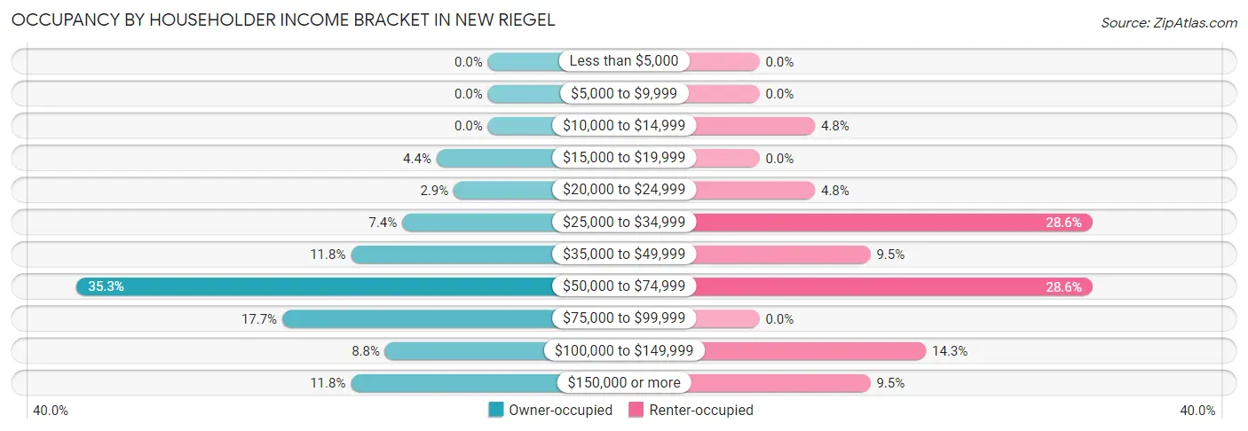 Occupancy by Householder Income Bracket in New Riegel