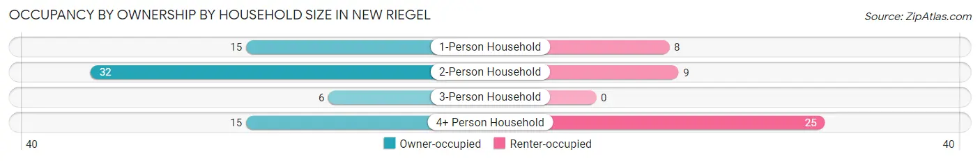 Occupancy by Ownership by Household Size in New Riegel