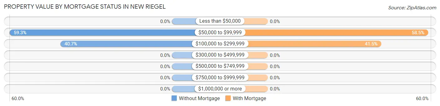 Property Value by Mortgage Status in New Riegel