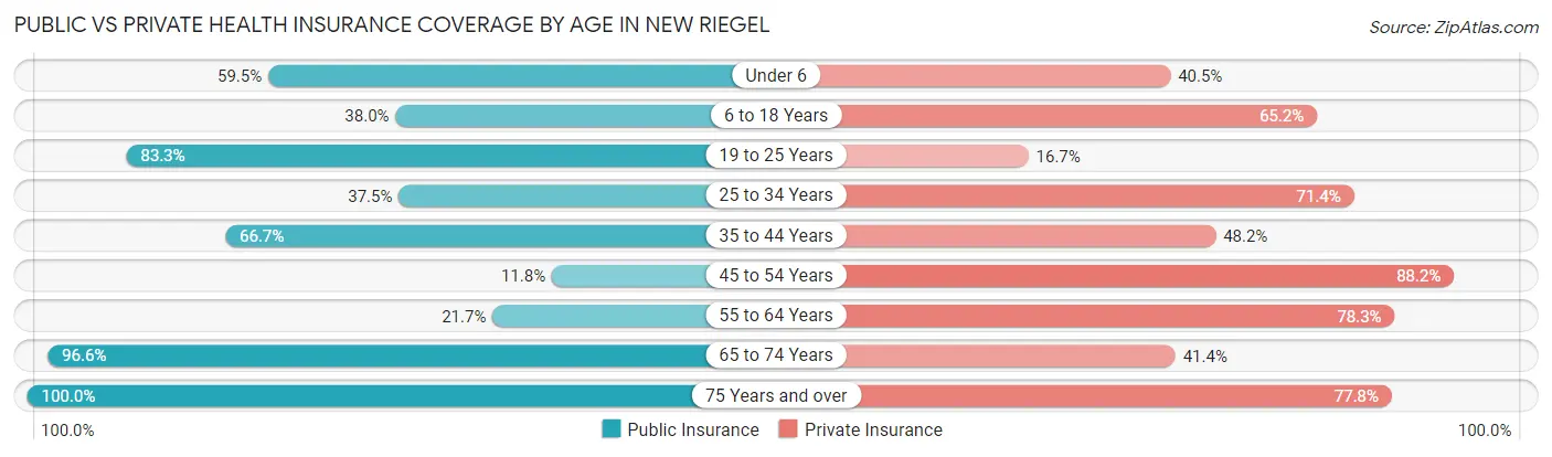 Public vs Private Health Insurance Coverage by Age in New Riegel