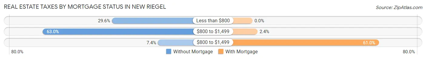 Real Estate Taxes by Mortgage Status in New Riegel