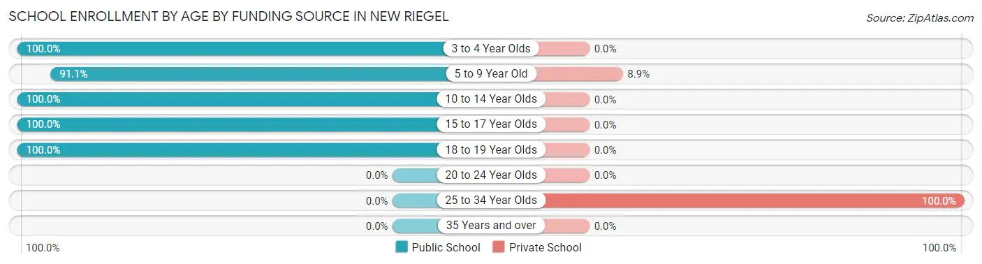 School Enrollment by Age by Funding Source in New Riegel