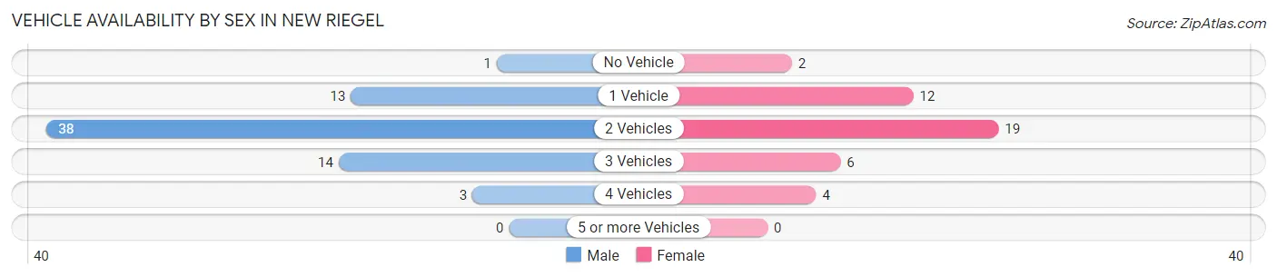 Vehicle Availability by Sex in New Riegel