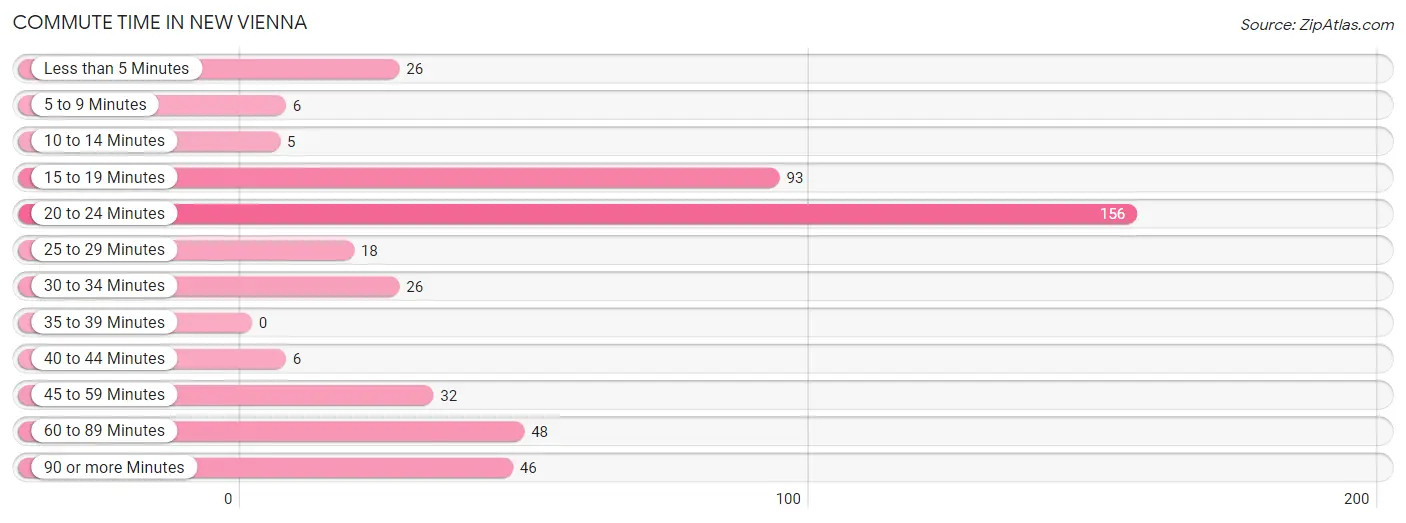 Commute Time in New Vienna