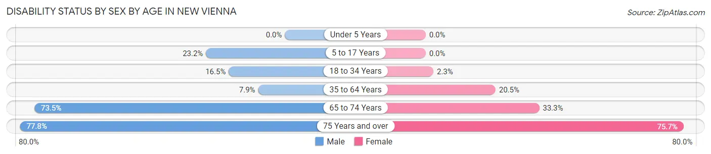 Disability Status by Sex by Age in New Vienna