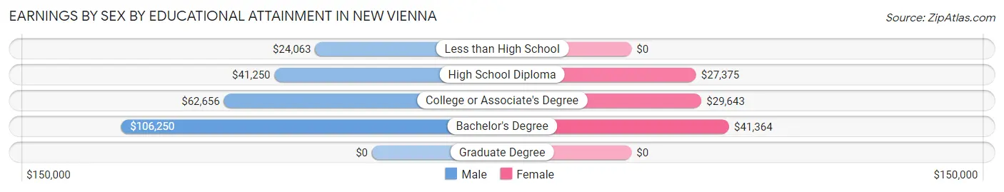 Earnings by Sex by Educational Attainment in New Vienna