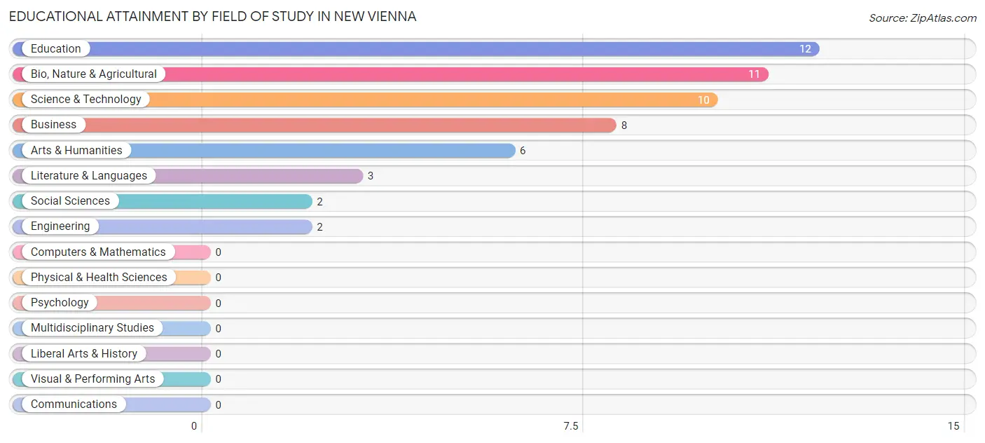 Educational Attainment by Field of Study in New Vienna