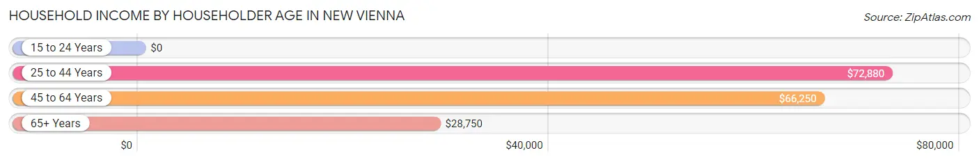 Household Income by Householder Age in New Vienna