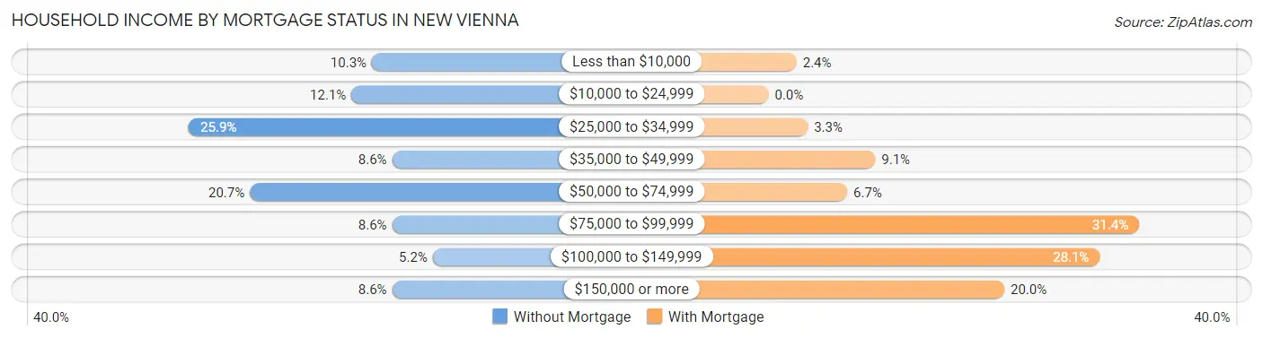 Household Income by Mortgage Status in New Vienna