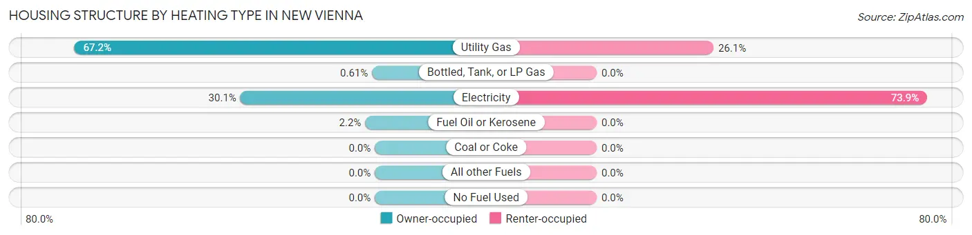 Housing Structure by Heating Type in New Vienna