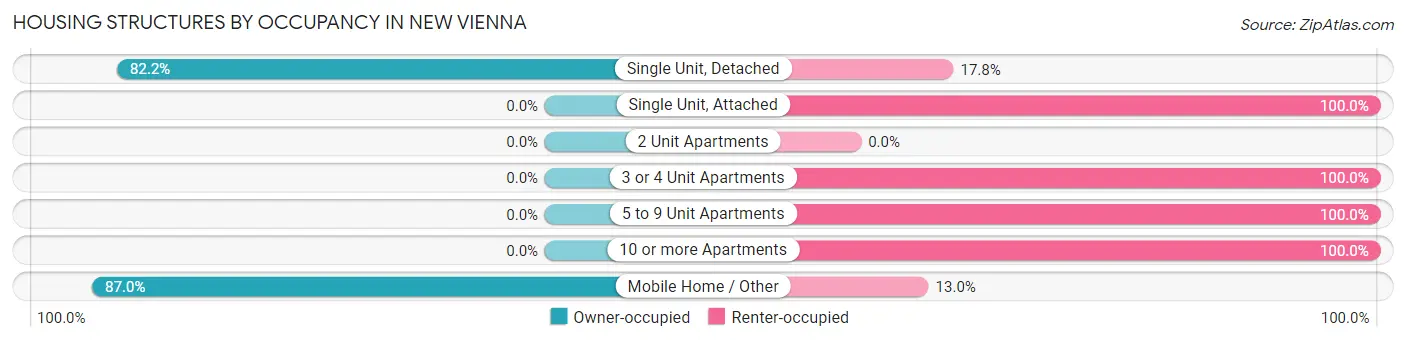 Housing Structures by Occupancy in New Vienna