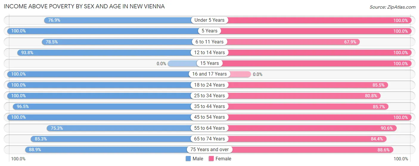 Income Above Poverty by Sex and Age in New Vienna
