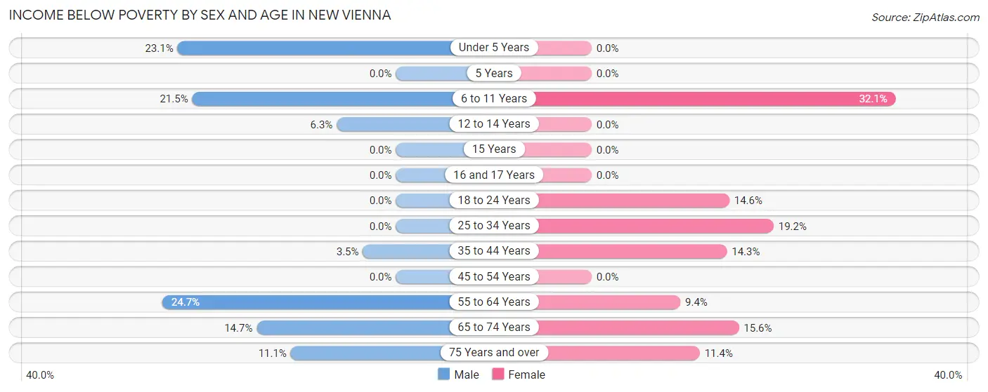 Income Below Poverty by Sex and Age in New Vienna