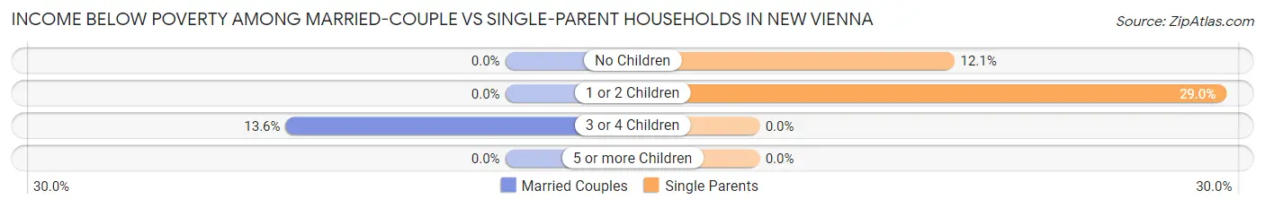 Income Below Poverty Among Married-Couple vs Single-Parent Households in New Vienna