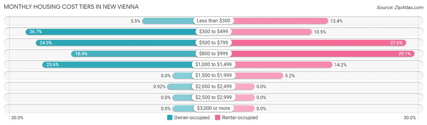 Monthly Housing Cost Tiers in New Vienna