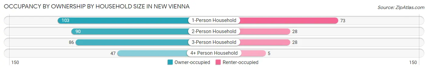 Occupancy by Ownership by Household Size in New Vienna