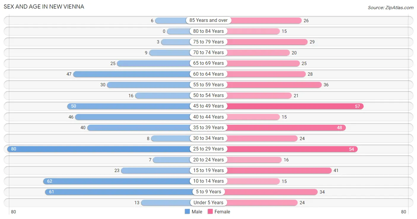 Sex and Age in New Vienna