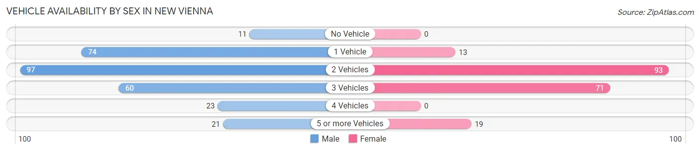 Vehicle Availability by Sex in New Vienna