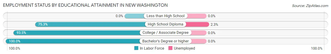 Employment Status by Educational Attainment in New Washington