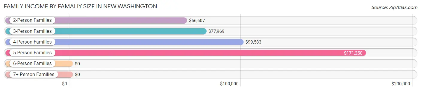 Family Income by Famaliy Size in New Washington