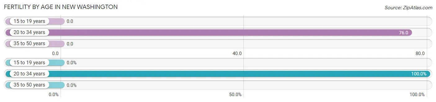 Female Fertility by Age in New Washington