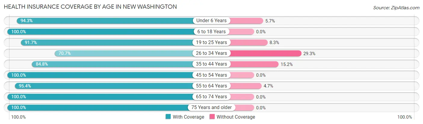 Health Insurance Coverage by Age in New Washington