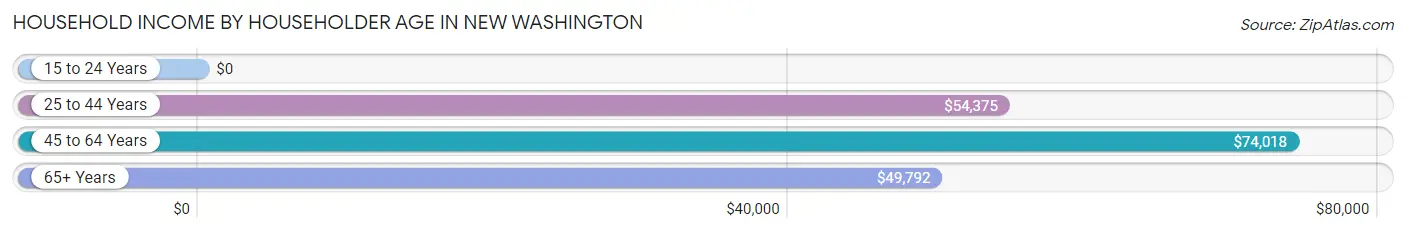 Household Income by Householder Age in New Washington