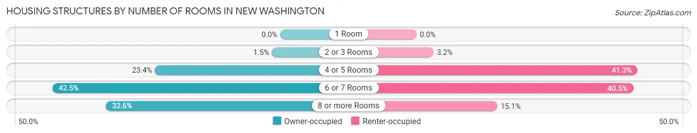 Housing Structures by Number of Rooms in New Washington