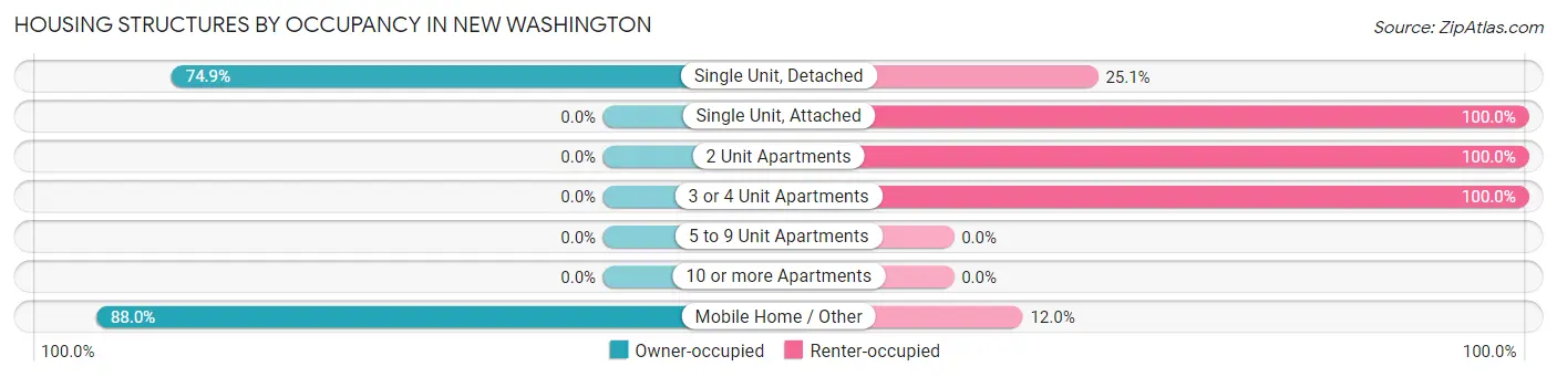 Housing Structures by Occupancy in New Washington