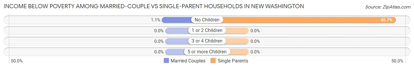 Income Below Poverty Among Married-Couple vs Single-Parent Households in New Washington