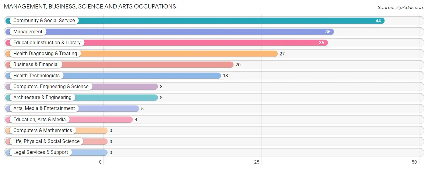 Management, Business, Science and Arts Occupations in New Washington