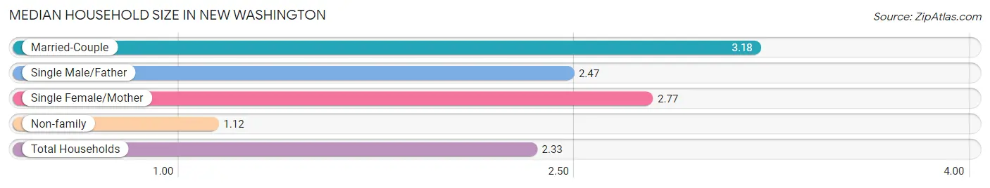 Median Household Size in New Washington