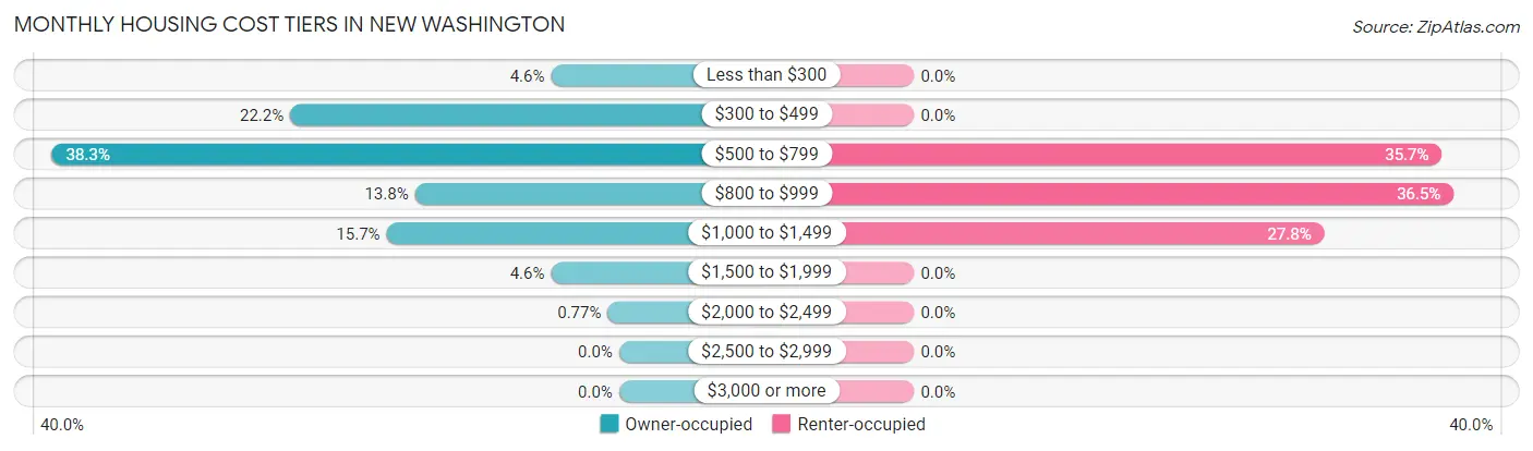 Monthly Housing Cost Tiers in New Washington